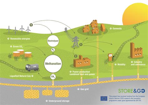 Power-to-gas: A key enabler for a CO2-neutral energy system