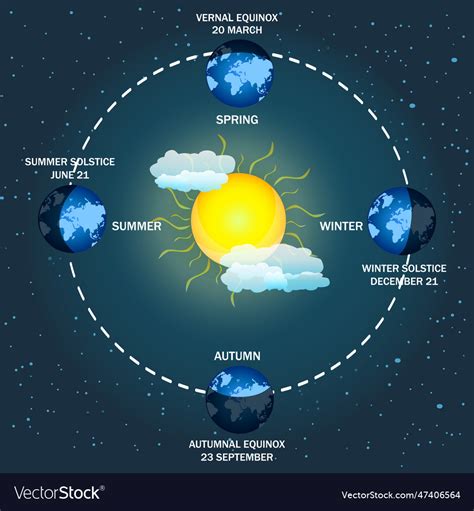 Earth seasons diagram vernal and solstices Vector Image