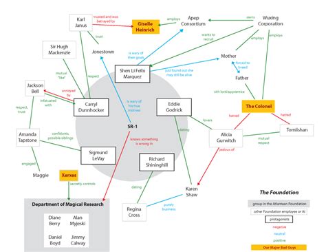 #RPGaDAY 2016, Day 18: Using Relationship Maps | denagh design