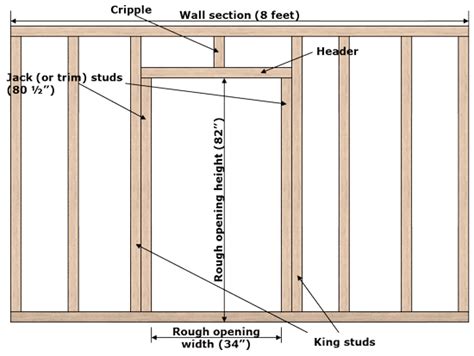 What Is The Rough Frame Opening For A 36 Door | Webframes.org