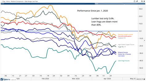 Commodity Prices Crashing Signal Further Economic Stress