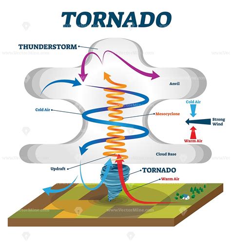 Tornado Formation Diagram