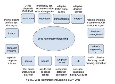 9 Reinforcement Learning Real-Life Applications