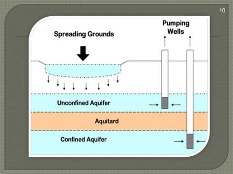 Ground water recharge Methods