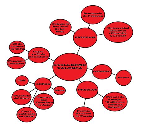 POEMAS Y PROSAS: DIAGRAMAS RADIALES