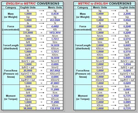 Conversion Calculator Units Spreadsheet