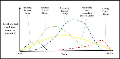 1.5 Project Management Life Cycle and Process Groups – Project Management