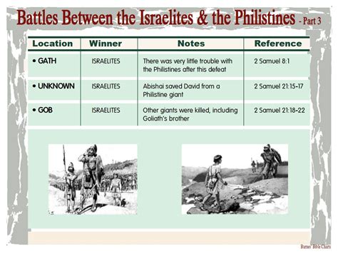 Battles Between the Israelites & the Philistines - 3 | Bible study topics, Bible overview ...