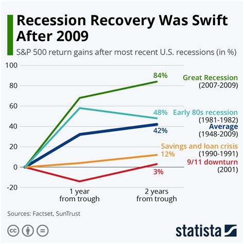 Great Recession Chart