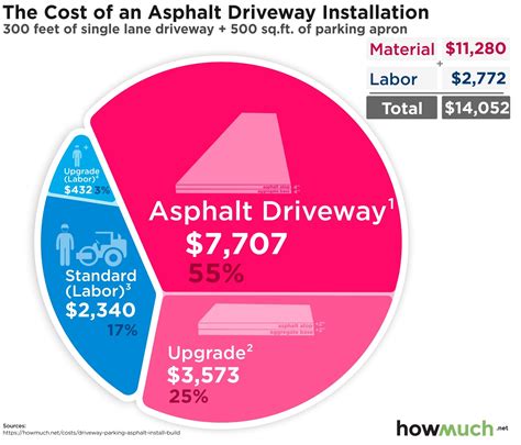 How much does it cost to install asphalt driveway?