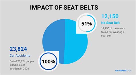 Seat Belt Statistics