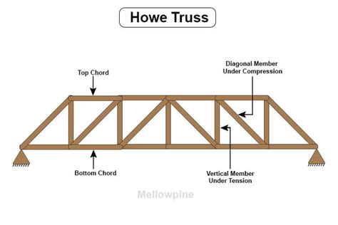 Types of Floor Trusses: Each Type Explained - MellowPine