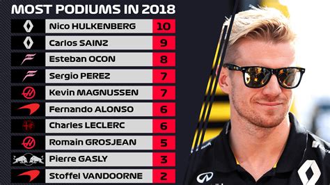 Nico Hulkenberg has the most podiums in the 2018 Season : r/Formula1Point5