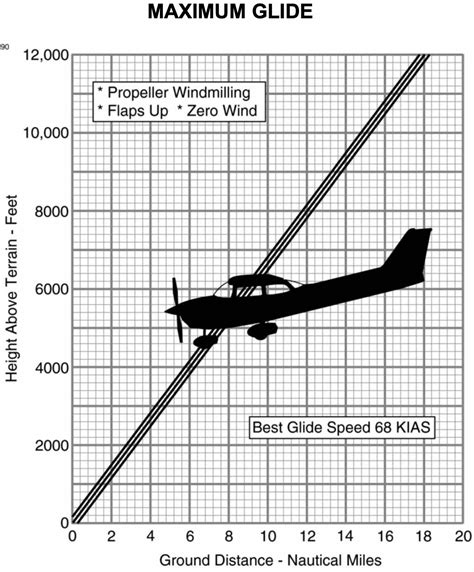 Cessna 172 Glide Ratio Chart