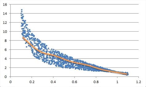 curve fitting - Add a median "best fit line" to a scatter plot in r - Stack Overflow