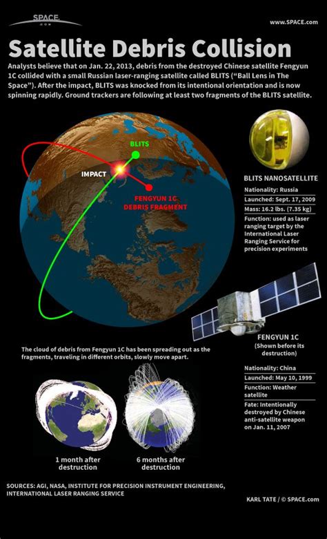 Russian Satellite Crash with Chinese ASAT Debris Explained (Infographic ...