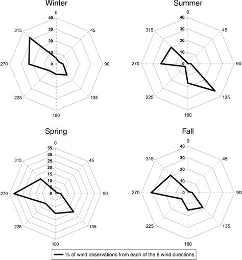 Seasonal wind patterns at Wilmington and West Long Beach area, August... | Download Scientific ...