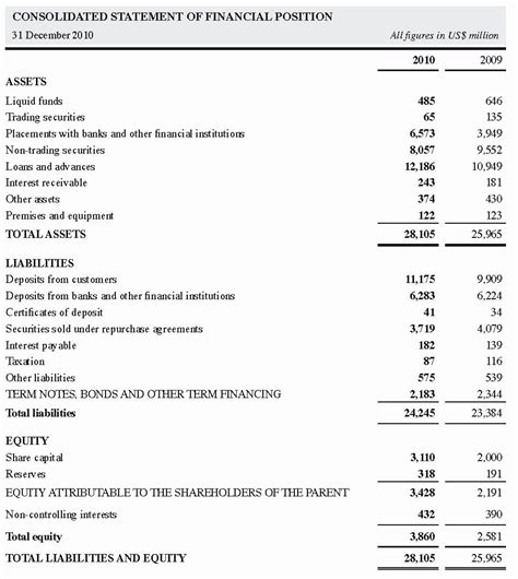 Income Statement Example Of Statement Of Financial Position