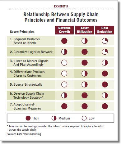 7 Principles of Supply Chain Management Redux | SUPPLY CHAIN MINDED