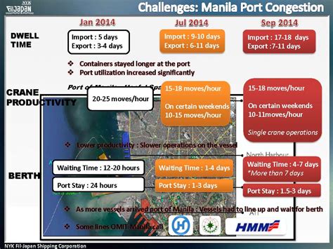 Manila Port Congestion | stamm.com.ph