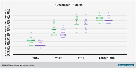 Fed dot plot, March 2016 - Business Insider