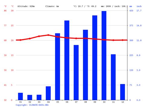 Alajuela climate: Weather Alajuela & temperature by month