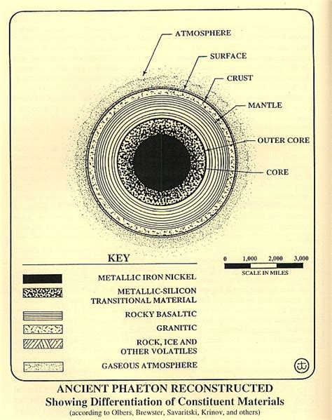 Diagram of the planet Phaeton, hypothesized circa 1800 to have existed between Mars and Jupiter ...