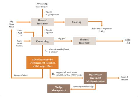 Flow diagram and rough mass balance of a typical traditional... | Download Scientific Diagram