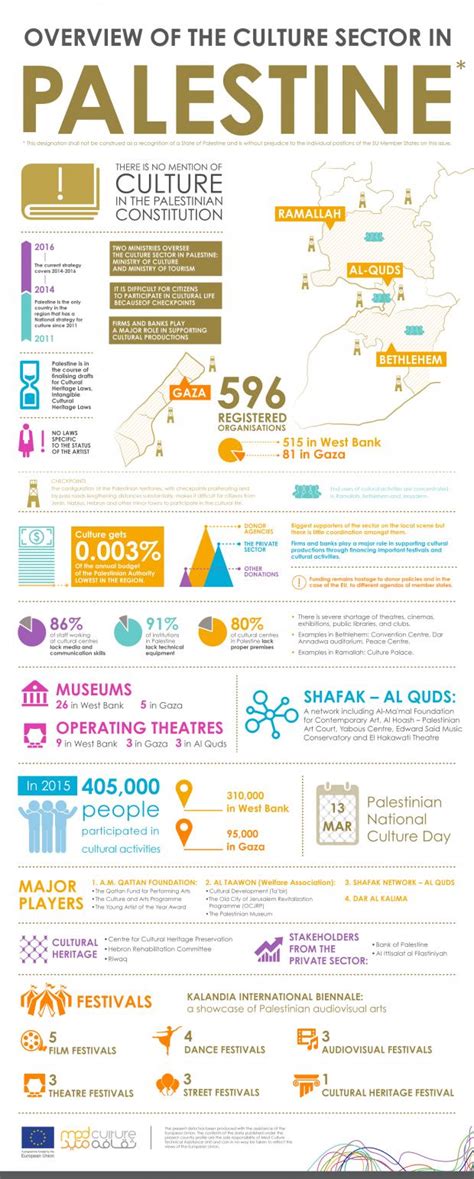 Palestine Infographics | Med Culture English