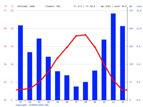 District of North Vancouver climate: Average Temperature, weather by month, District of North ...