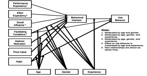 UTAUT 2 conceptual model | Download Scientific Diagram