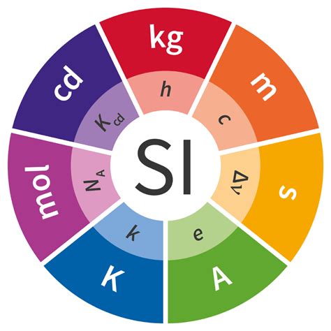 SI base units – Metric System