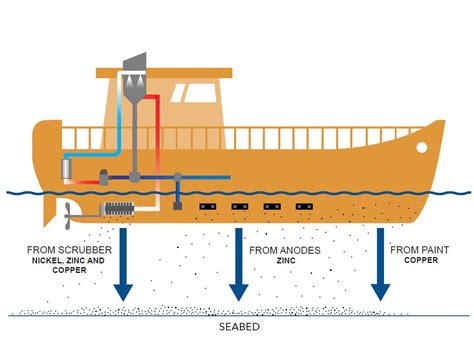 Hidden pollution from shipping threatens sustainable ocean efforts