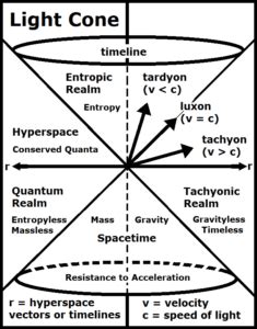 Tachyonic Physics – The Universal Law of Thermodynamics