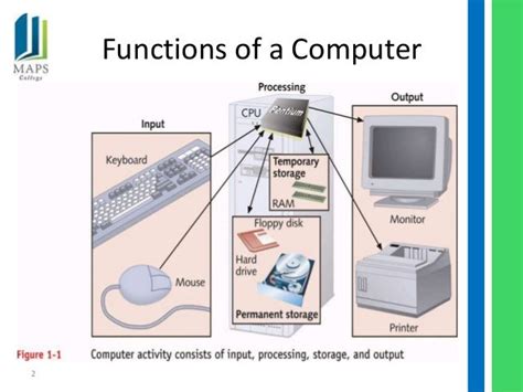 Additional notes parts & functions of a computer