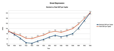 The System is Broken: Great Depression vs. Great Recession GDP Growth ...