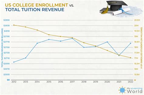 U.S. College enrollments are down. But revenue is up. What happened? | Wednesday Morning Coffee ...