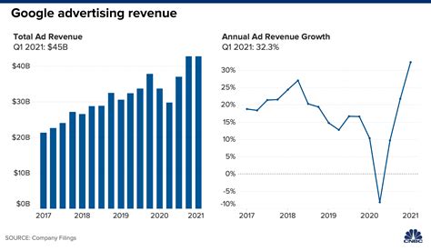 Alphabet Inc Revenue / Alphabet annual revenue for 2018 was $136.819b ...