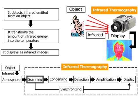 InfReC R550. Advanced Hand Held Professional Thermography Camera. High Accuracy Thermal Imaging ...