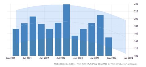 Azerbaijan GDP From Public Administration Forecast 2016-2020