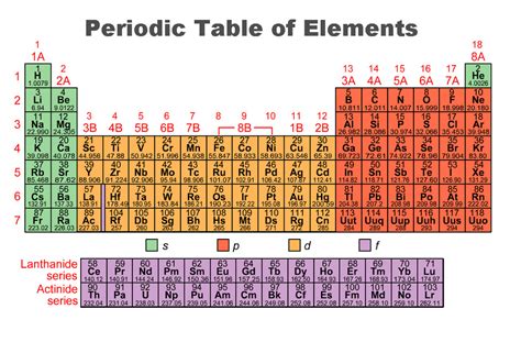 Periodic Table And Element Structure; Informative Awnsers / The ...