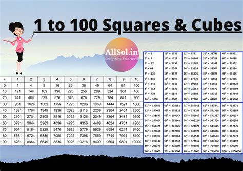 1 to 100 Squares and Cubes