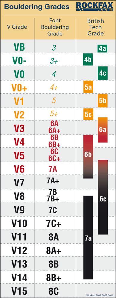 Climbing and Bouldering Grading System - Font, V grade and British ...