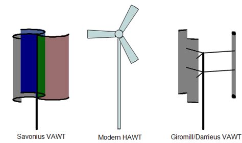 1. Background/Introduction | Geometry of the Twisted Savonius Wind Turbine
