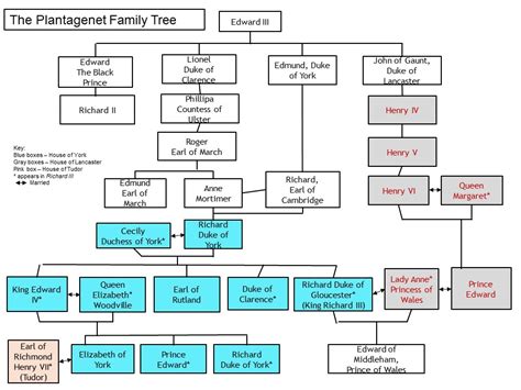 Richard Iii Family Tree