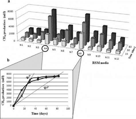 Methane production after 15, 30 and 83 days o f AD in different RSM ...