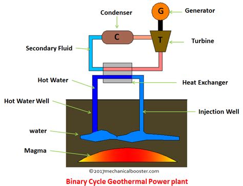 Binary Cycle Geothermal Power Plant - Mechanical Booster