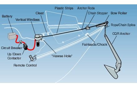 How to Choose a Windlass