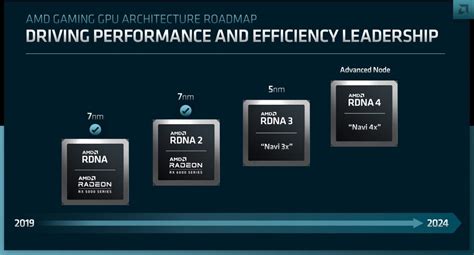 AMD's next-gen Navi 48 GPU: 3.0GHz to 3.3GHz, up to RX 7900 XTX ...