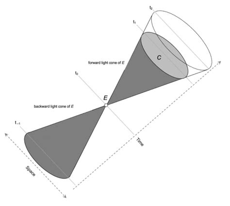 Three-dimensional representation of light cone structure | Download ...